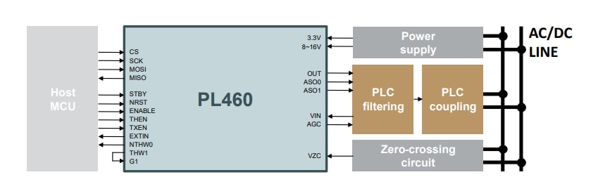Schéma du circuit d'application - Microchip Technology Modems PLC à bande étroite programmables PL460